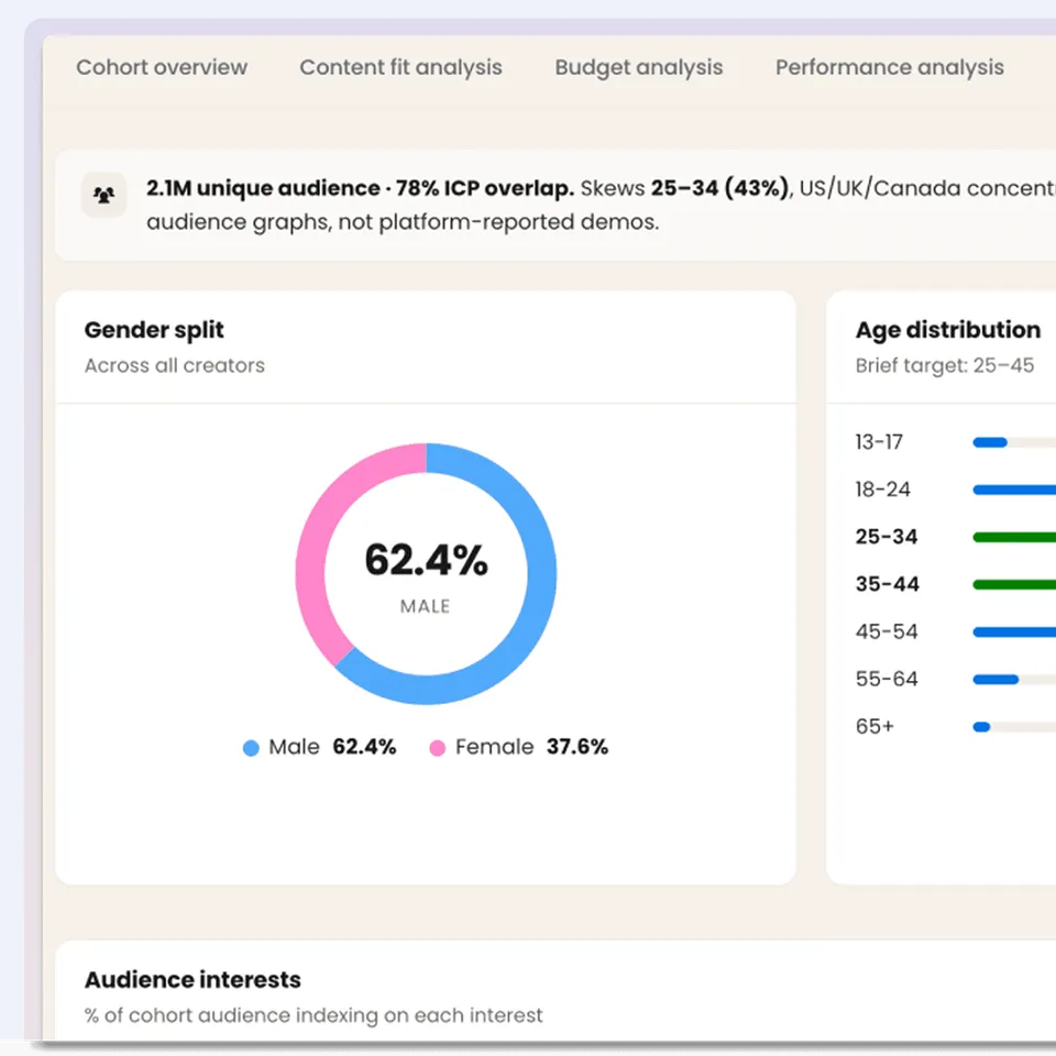 Cohort audience overview: gender split donut chart and age distribution bars