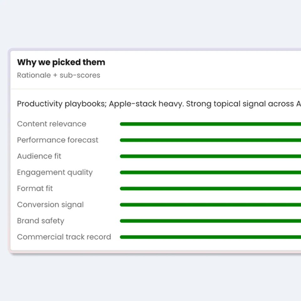 A creator proposal card: why we picked them, with scores for content relevance, performance forecast and audience fit