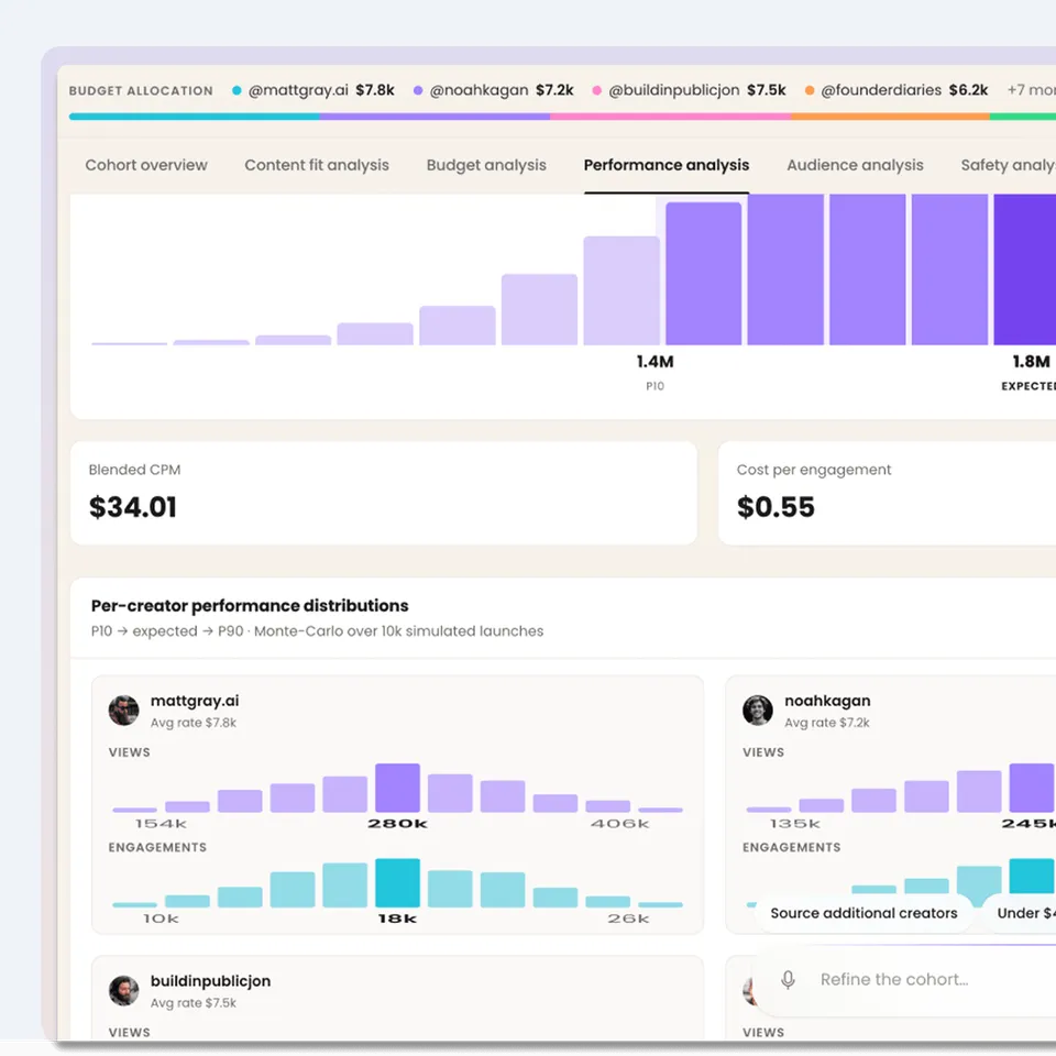Campaign performance analysis: views per creator and per-creator performance distributions