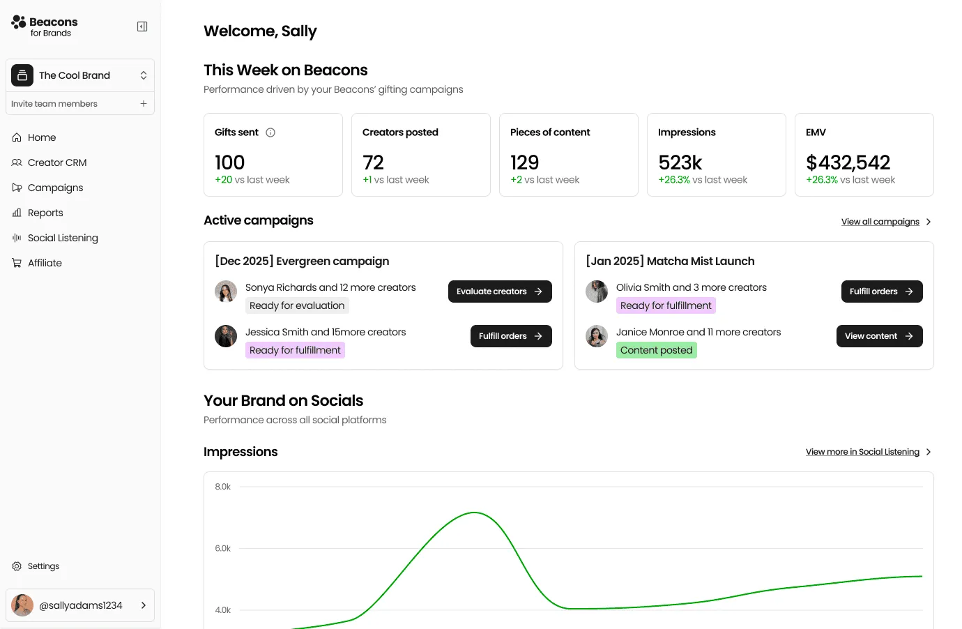 The Beacons for Brands dashboard: gifts sent, creators posted, impressions and EMV this week, active campaigns, and an impressions chart