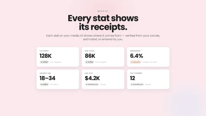 Data source badges: every media kit stat shows its receipts